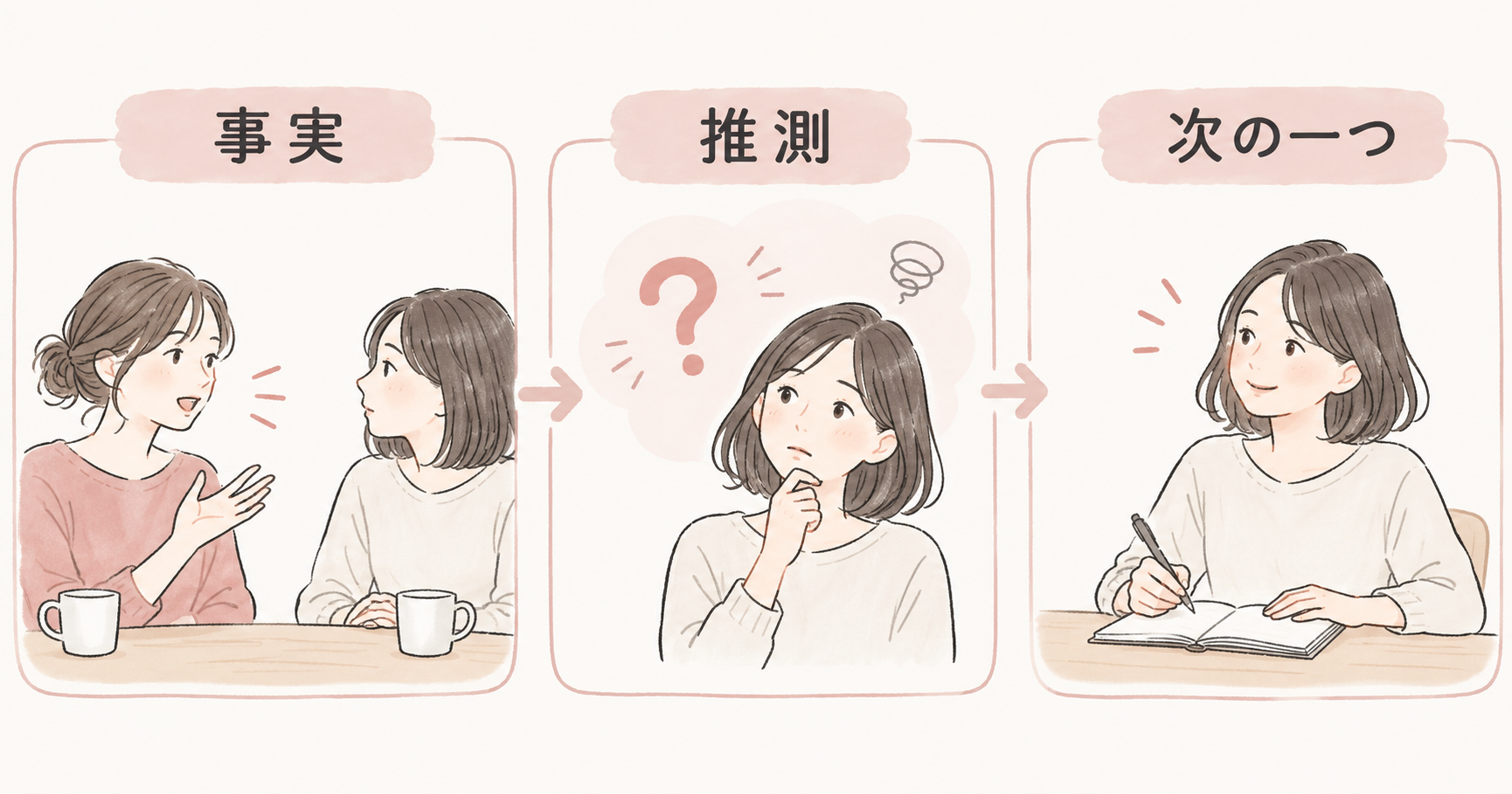話した事実、まだ分からない解釈、次に選ぶ一つの行動を分ける三つのノート。